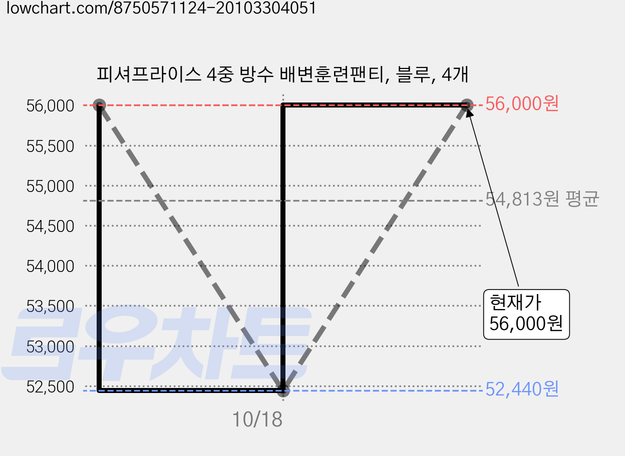 피셔프라이스 4중 방수 배변훈련팬티, 블루, 4개 가격 변동 차트, 현재가 56,000원, 관측 최저가 52,440원