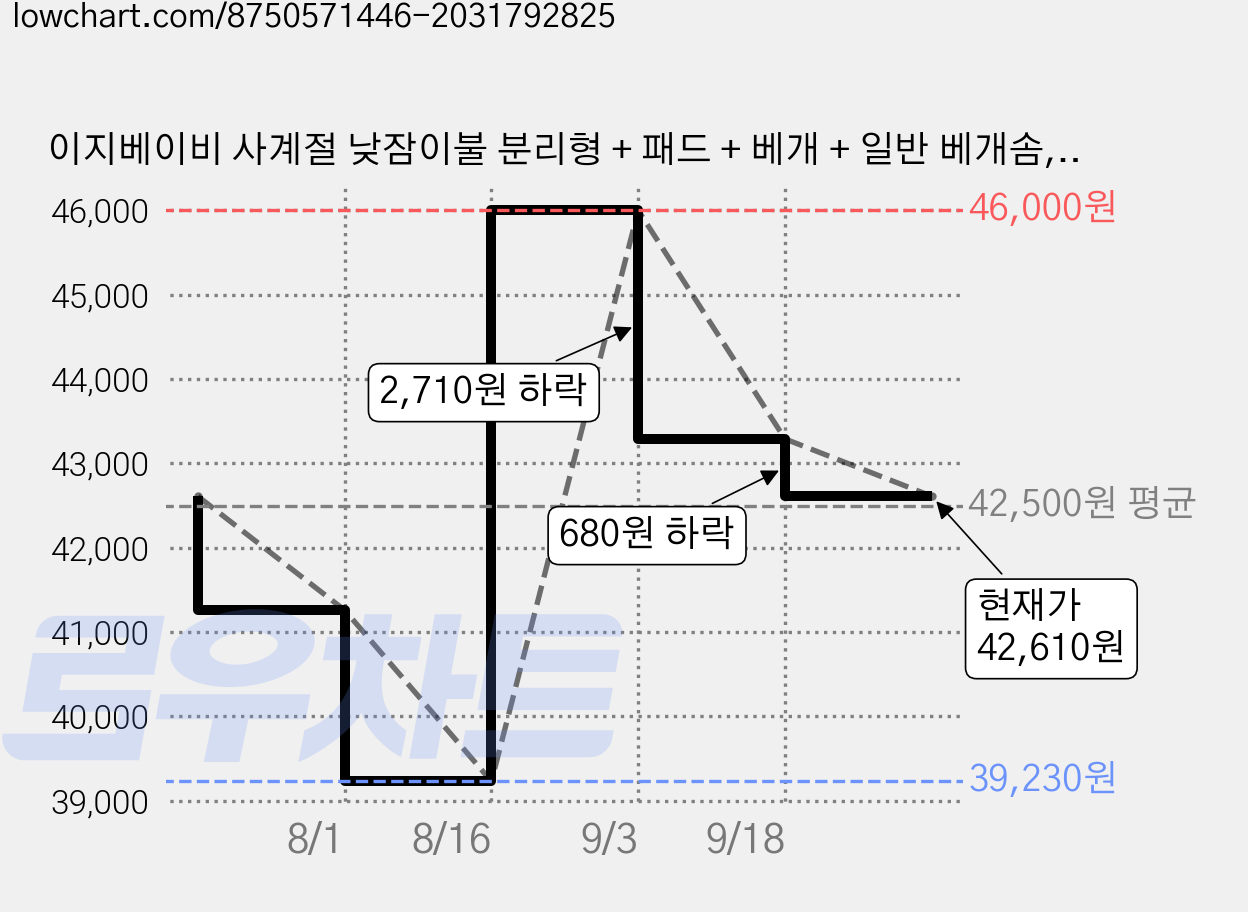 이지베이비 사계절 낮잠이불 분리형 + 패드 + 베개 + 일반 베개솜, 프렌즈곰곰 가격 변동 차트, 현재가 42,610원, 관측 최저가 39,230원