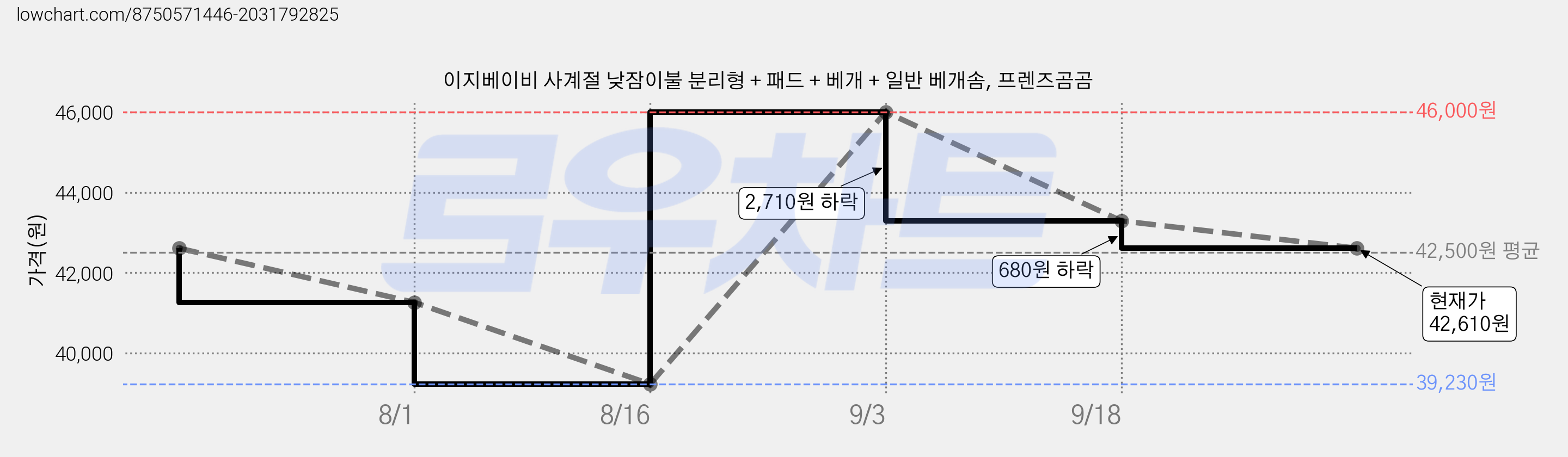 이지베이비 사계절 낮잠이불 분리형 + 패드 + 베개 + 일반 베개솜, 프렌즈곰곰 가격 변동 차트, 현재가 42,610원, 관측 최저가 39,230원
