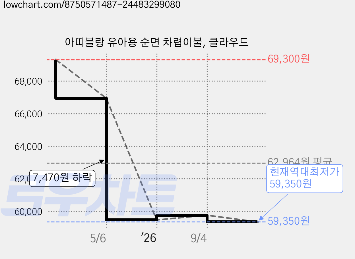 아띠블랑 유아용 순면 차렵이불, 클라우드 가격 변동 차트, 현재가 59,350원, 역대최저가