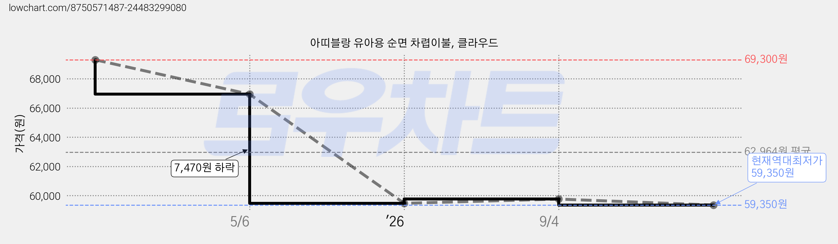 아띠블랑 유아용 순면 차렵이불, 클라우드 가격 변동 차트, 현재가 59,350원, 역대최저가