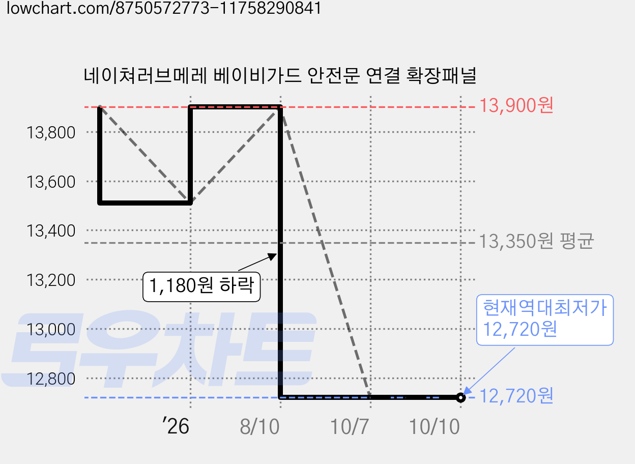 네이쳐러브메레 베이비가드 안전문 연결 확장패널 가격 변동 차트, 현재가 12,720원, 역대최저가