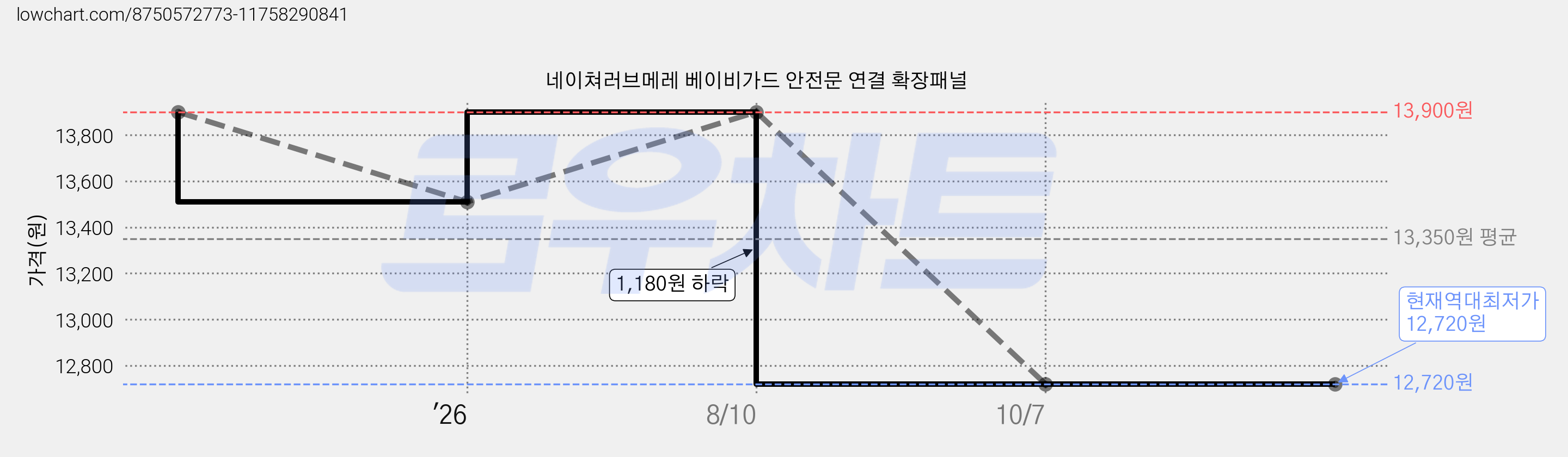 네이쳐러브메레 베이비가드 안전문 연결 확장패널 가격 변동 차트, 현재가 12,720원, 역대최저가