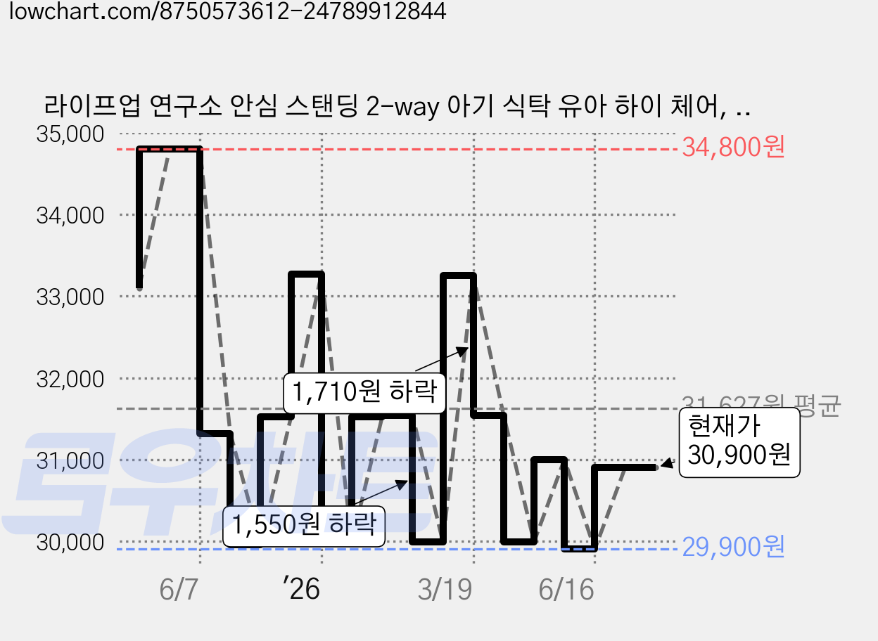라이프업 연구소 안심 스탠딩 2-way 아기 식탁 유아 하이 체어, 화이트 가격 변동 차트, 현재가 30,900원, 관측 최저가 28,200원