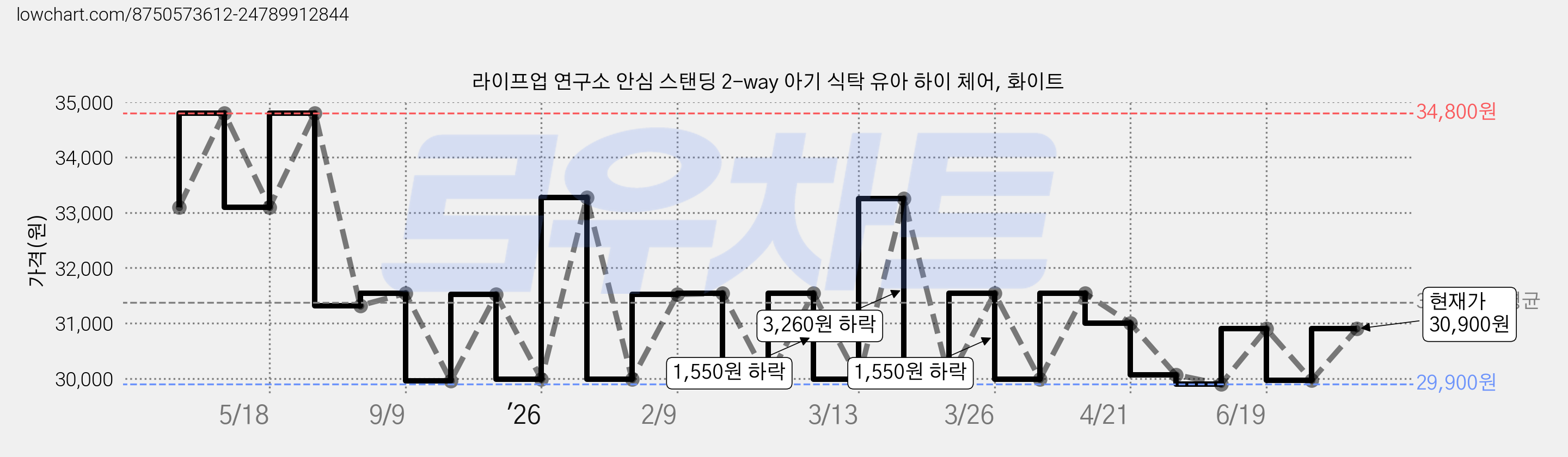 라이프업 연구소 안심 스탠딩 2-way 아기 식탁 유아 하이 체어, 화이트 가격 변동 차트, 현재가 30,900원, 관측 최저가 28,200원