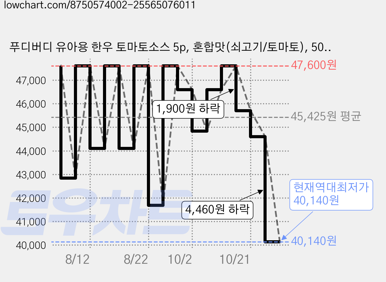 푸디버디 유아용 한우 토마토소스 5p, 혼합맛(쇠고기/토마토), 500g, 4개 가격 변동 차트, 현재가 40,140원, 역대최저가