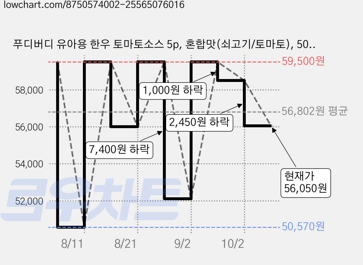푸디버디 유아용 한우 토마토소스 5p, 혼합맛(쇠고기/토마토), 500g, 5개 가격 변동 차트, 현재가 56,050원, 관측 최저가 50,570원