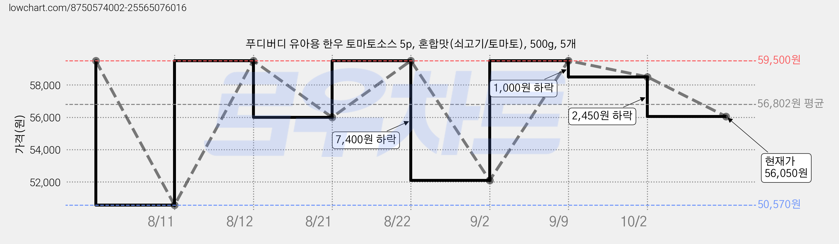 푸디버디 유아용 한우 토마토소스 5p, 혼합맛(쇠고기/토마토), 500g, 5개 가격 변동 차트, 현재가 56,050원, 관측 최저가 50,570원