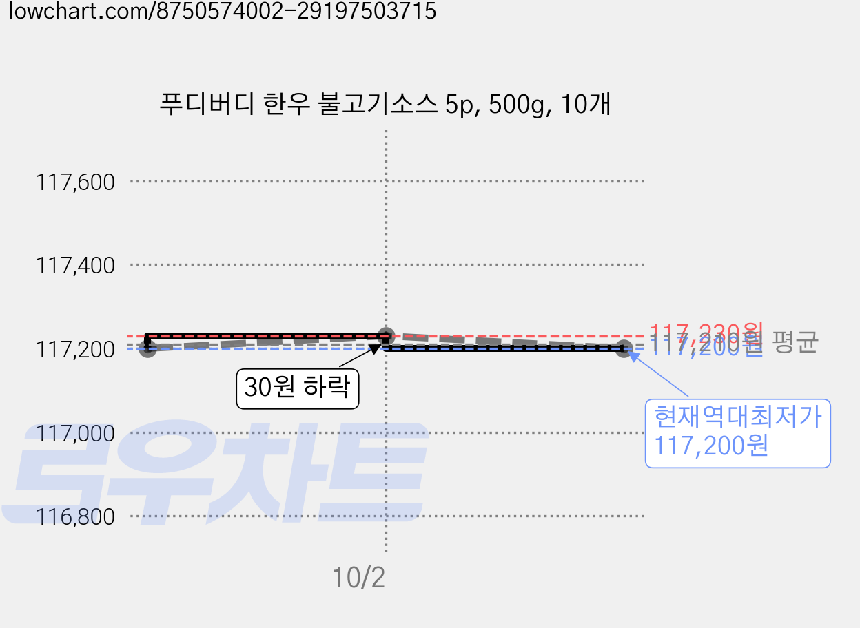푸디버디 한우 불고기소스 5p, 500g, 10개 가격 변동 차트, 현재가 117,200원, 역대최저가