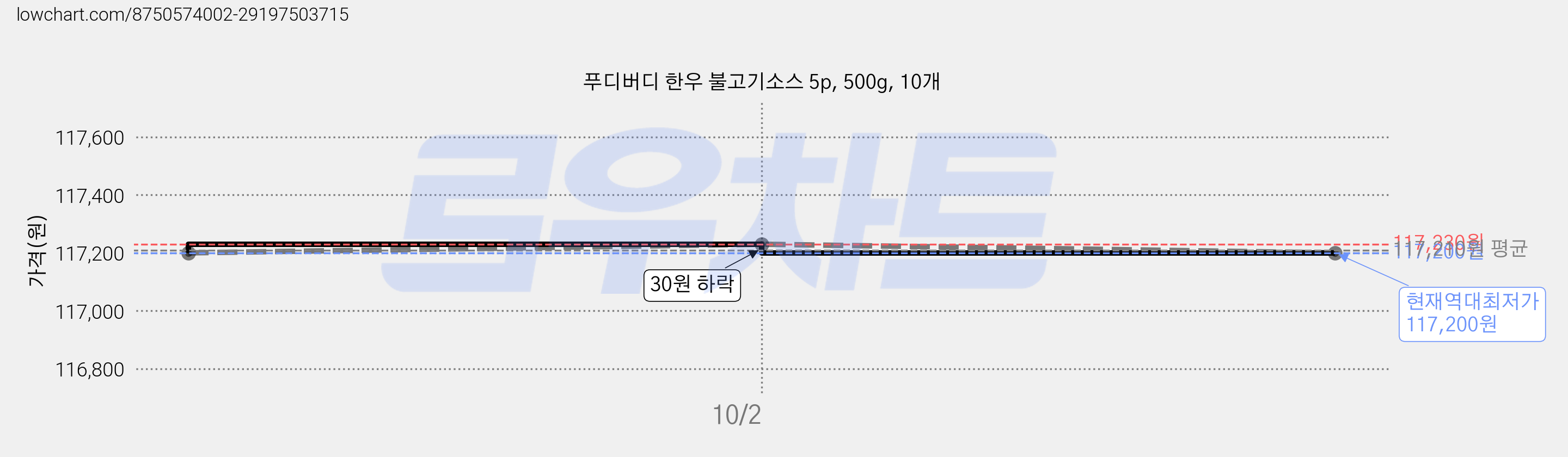 푸디버디 한우 불고기소스 5p, 500g, 10개 가격 변동 차트, 현재가 117,200원, 역대최저가