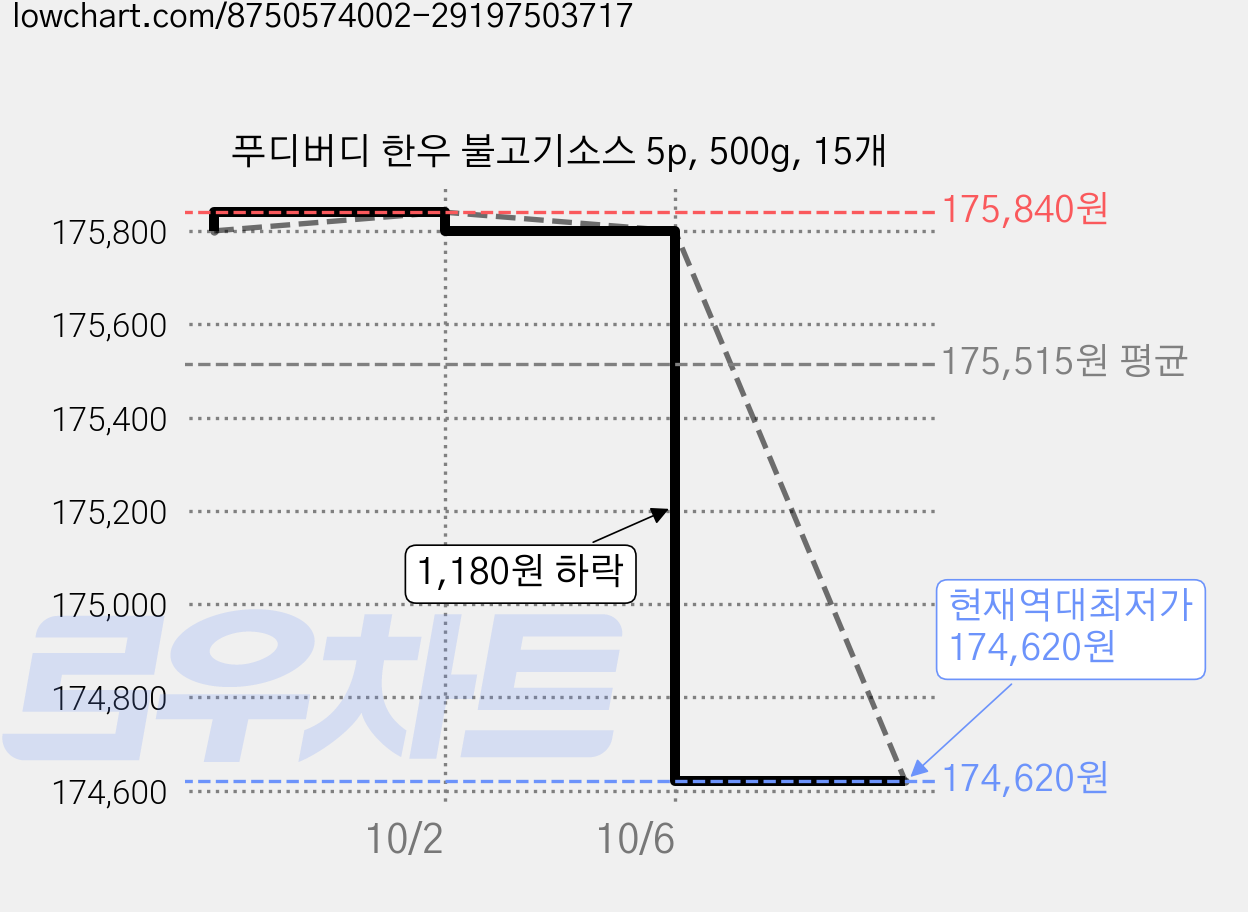 푸디버디 한우 불고기소스 5p, 500g, 15개 가격 변동 차트, 현재가 174,620원, 역대최저가