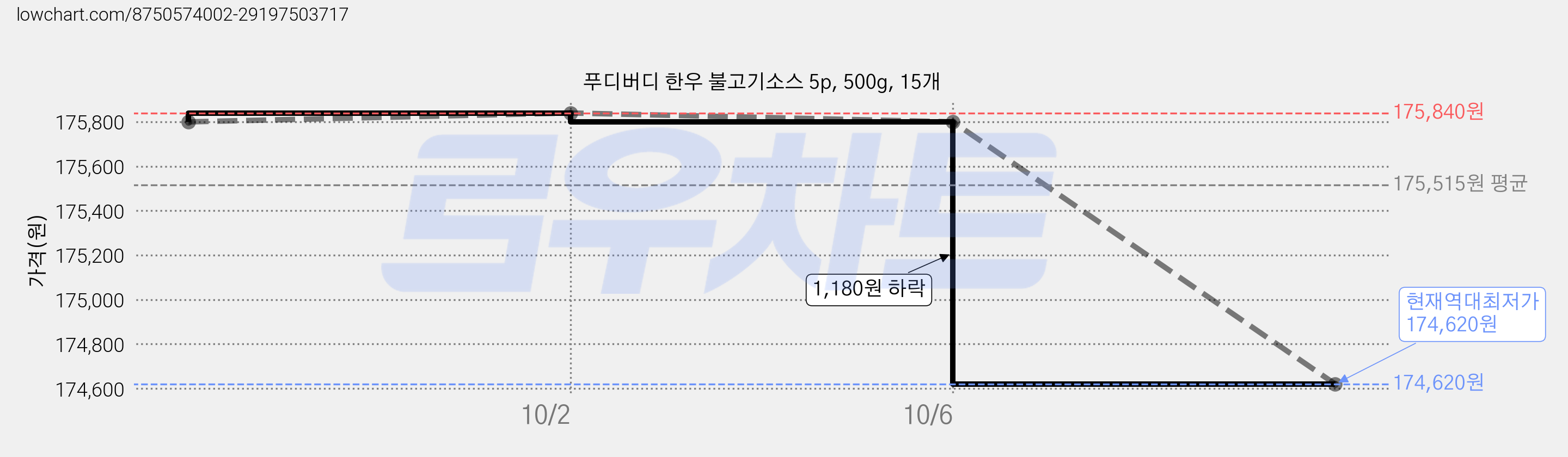 푸디버디 한우 불고기소스 5p, 500g, 15개 가격 변동 차트, 현재가 174,620원, 역대최저가
