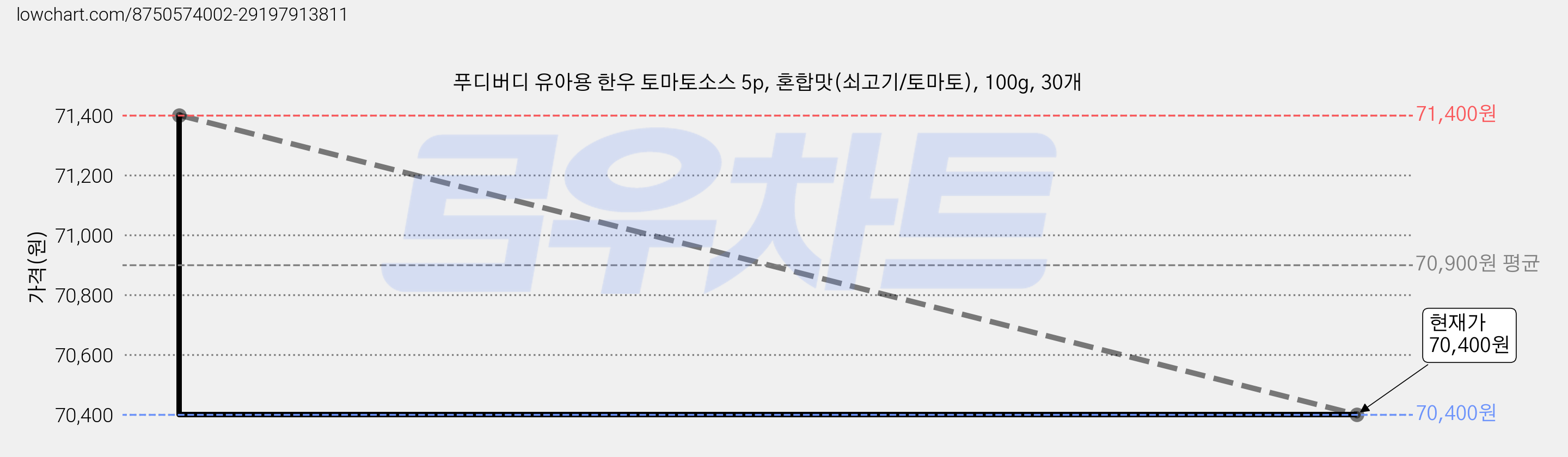 푸디버디 유아용 한우 토마토소스 5p, 혼합맛(쇠고기/토마토), 100g, 30개 가격 변동 차트, 현재가 70,400원, 관측 최저가 67,260원
