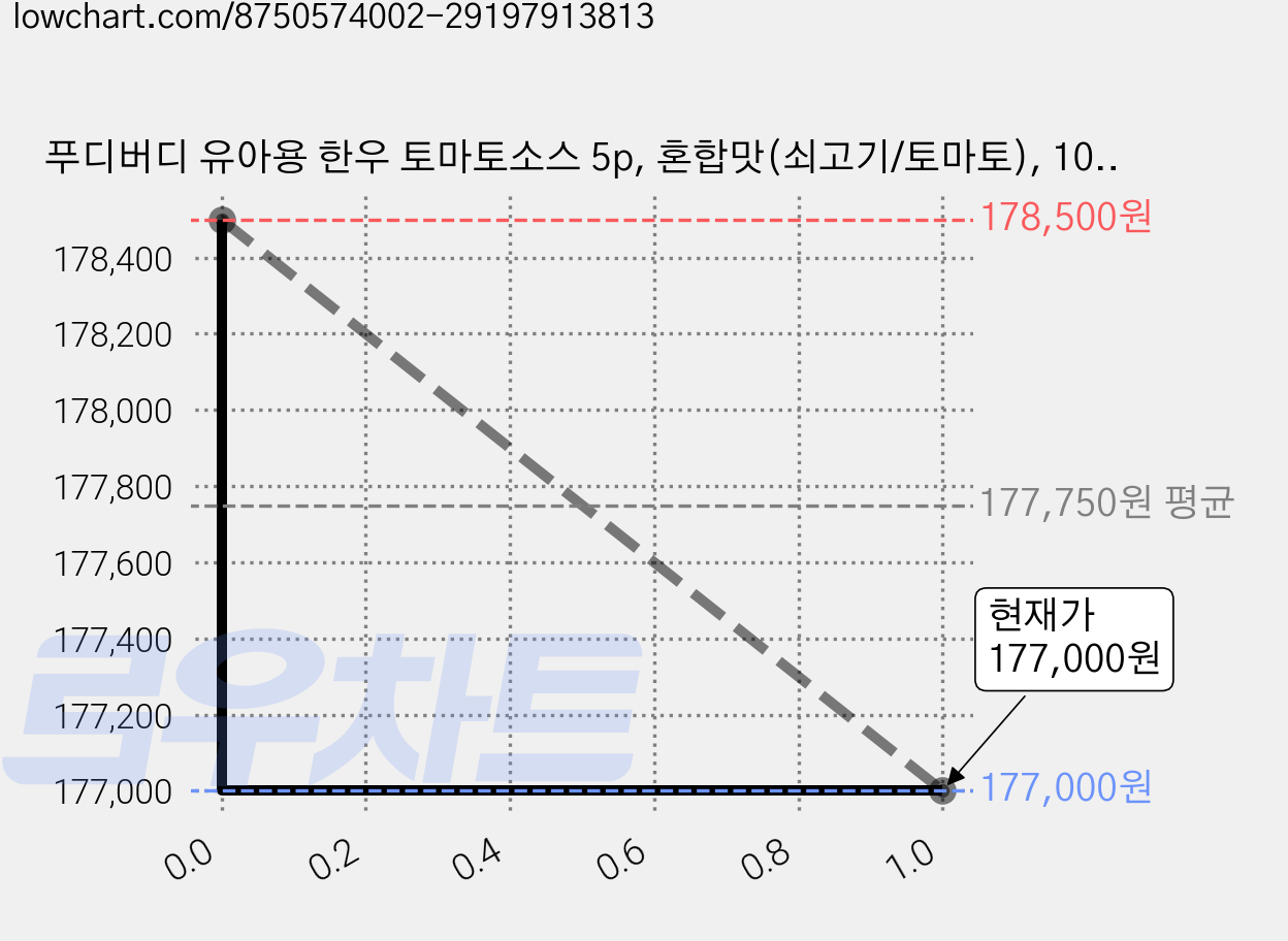 푸디버디 유아용 한우 토마토소스 5p, 혼합맛(쇠고기/토마토), 100g, 75개 가격 변동 차트, 현재가 168,150원, 역대최저가