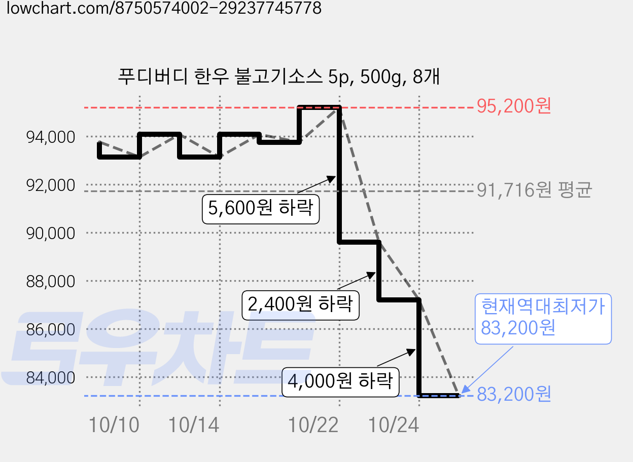 푸디버디 한우 불고기소스 5p, 500g, 8개 가격 변동 차트, 현재가 83,200원, 역대최저가