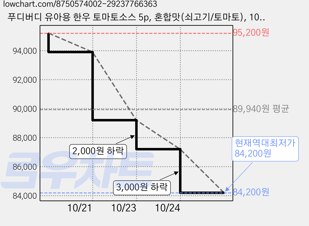 푸디버디 유아용 한우 토마토소스 5p, 혼합맛(쇠고기/토마토), 100g, 40개 가격 변동 차트, 현재가 84,200원, 역대최저가