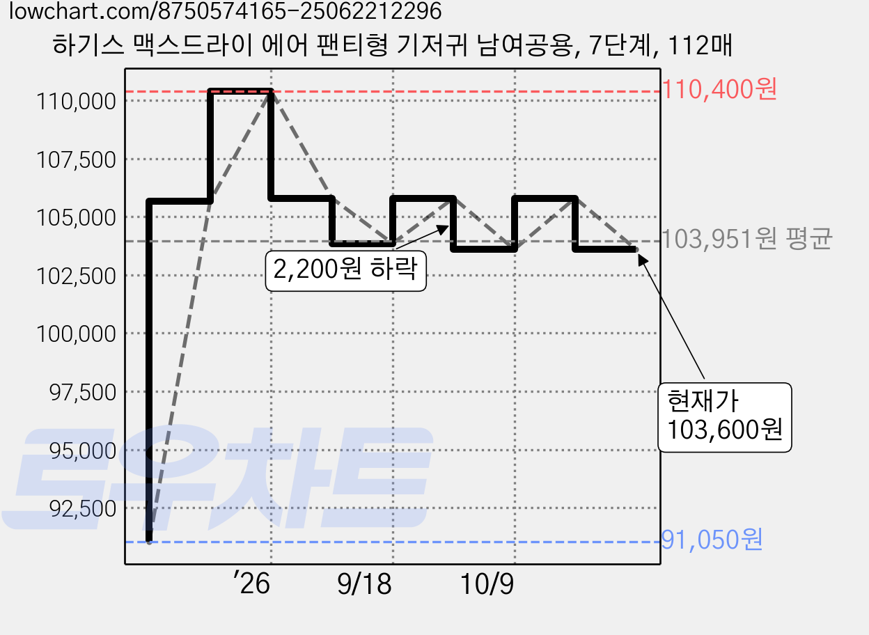 하기스 맥스드라이 에어 팬티형 기저귀 남여공용, 7단계, 112매 가격 변동 차트, 현재가 103,600원, 관측 최저가 91,050원