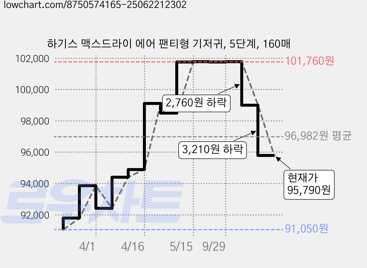 하기스 맥스드라이 에어 팬티형 기저귀, 5단계, 160매 가격 변동 차트, 현재가 95,790원, 관측 최저가 91,050원