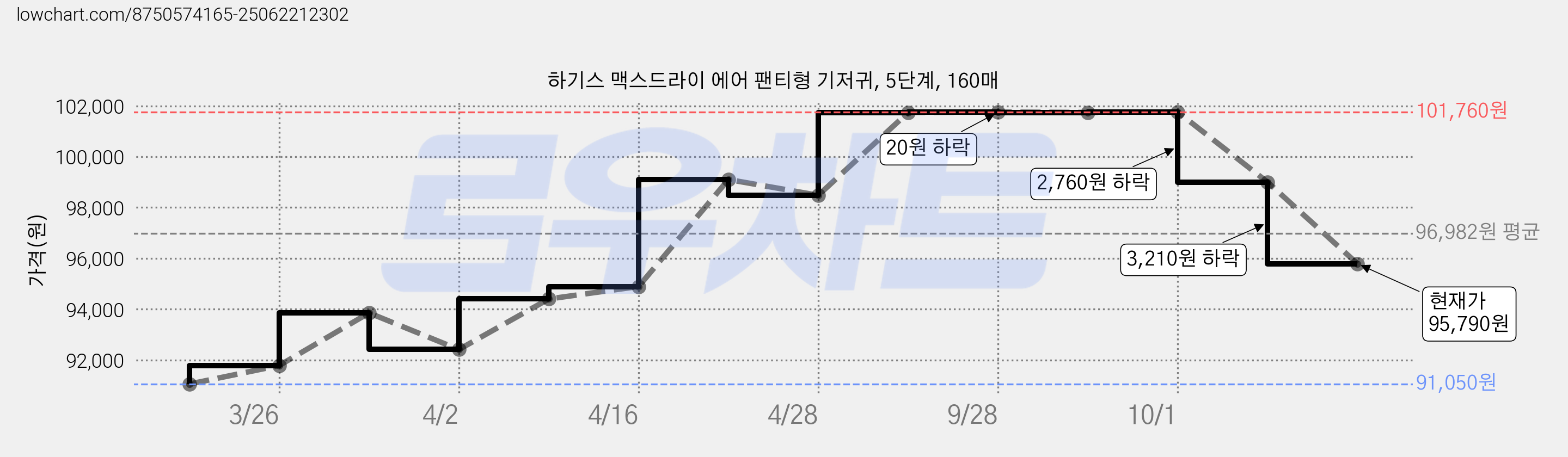 하기스 맥스드라이 에어 팬티형 기저귀, 5단계, 160매 가격 변동 차트, 현재가 95,790원, 관측 최저가 91,050원