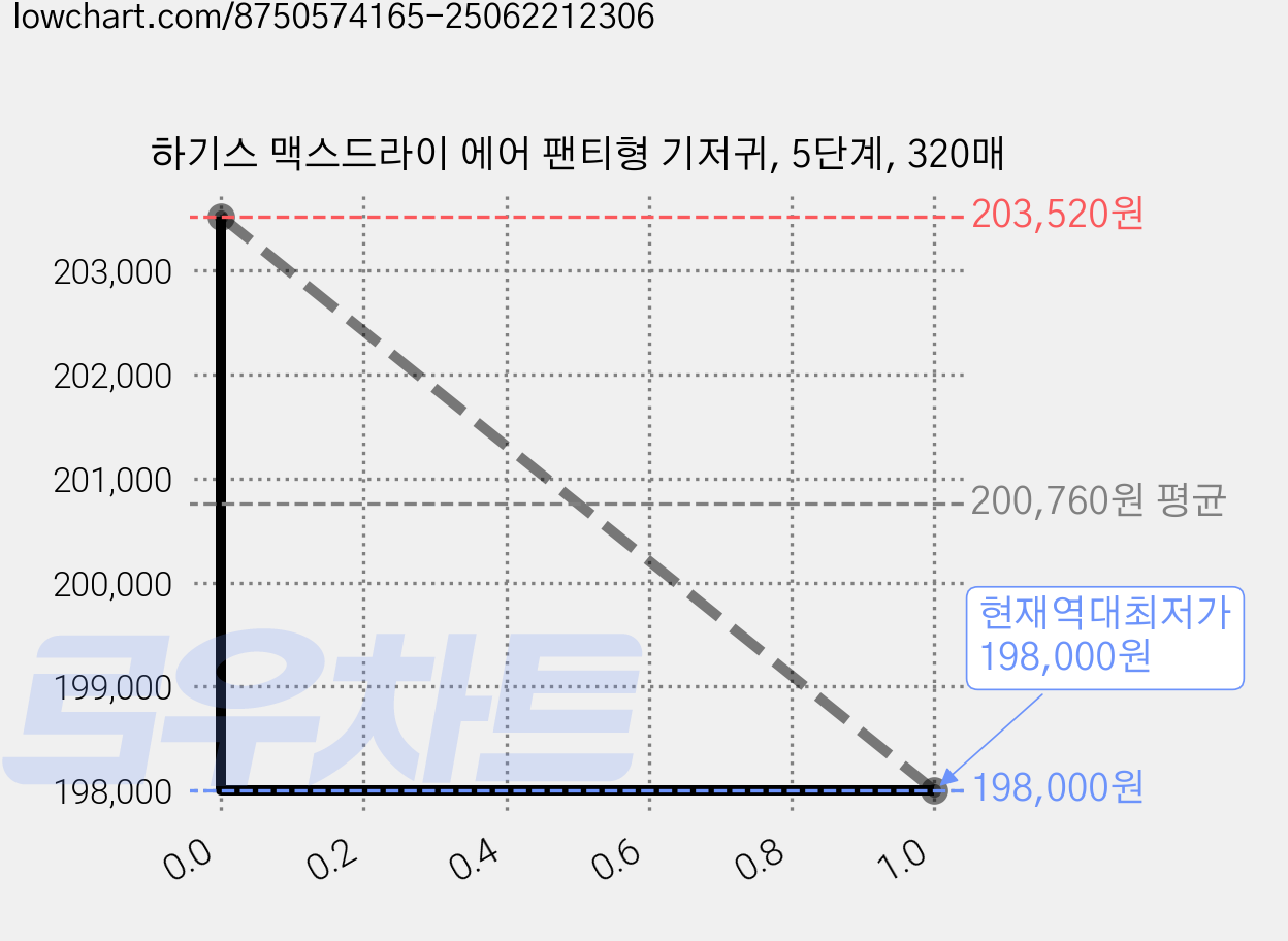 하기스 맥스드라이 에어 팬티형 기저귀, 5단계, 320매 가격 변동 차트, 현재가 198,000원, 역대최저가