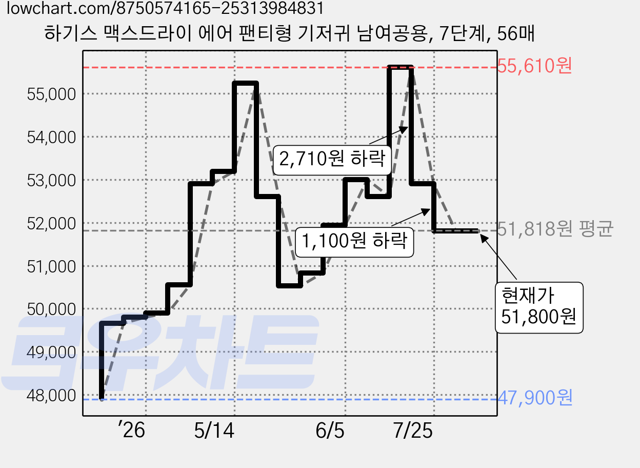 하기스 맥스드라이 에어 팬티형 기저귀 남여공용, 7단계, 56매 가격 변동 차트, 현재가 51,800원, 관측 최저가 47,850원