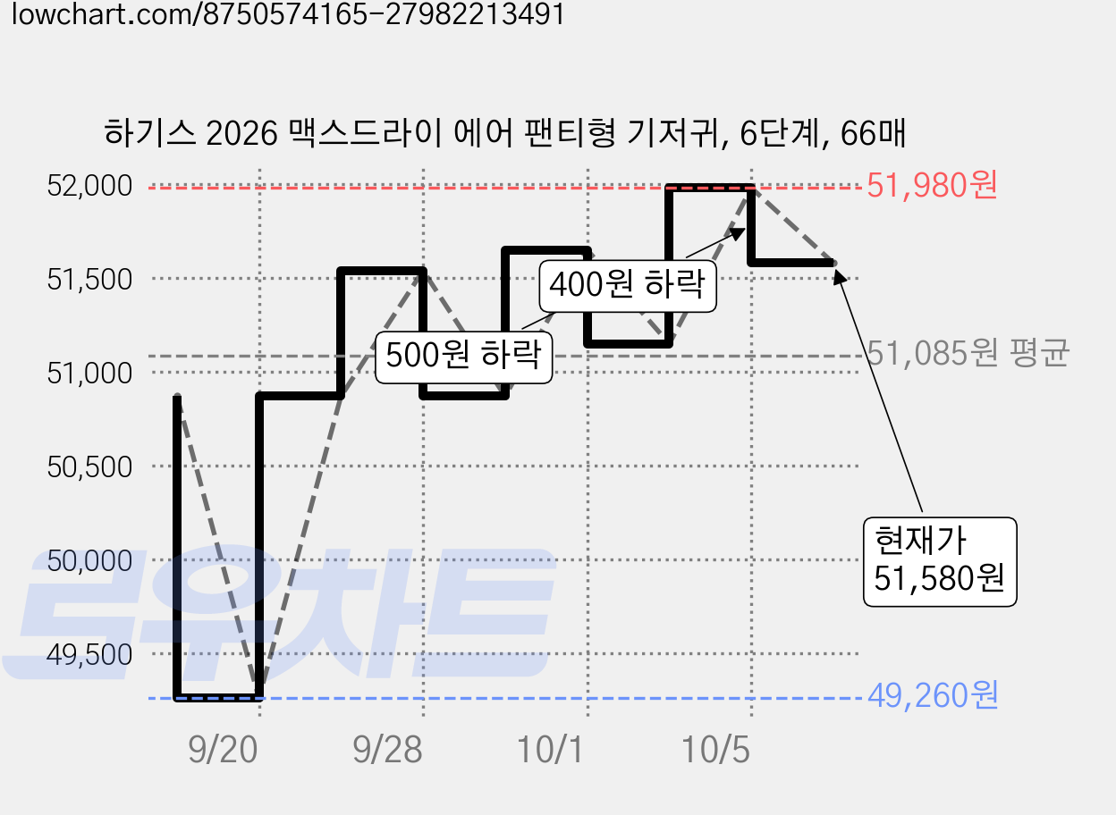 하기스 2026 맥스드라이 에어 팬티형 기저귀, 6단계, 66매 가격 변동 차트, 현재가 51,580원, 관측 최저가 49,260원