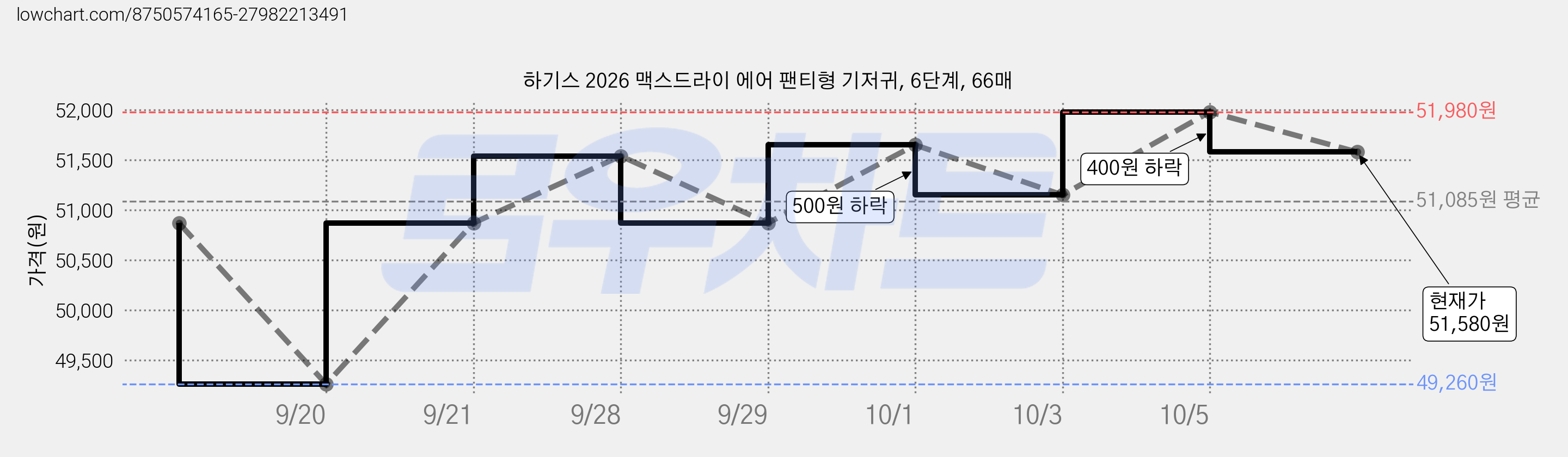 하기스 2026 맥스드라이 에어 팬티형 기저귀, 6단계, 66매 가격 변동 차트, 현재가 51,580원, 관측 최저가 49,260원