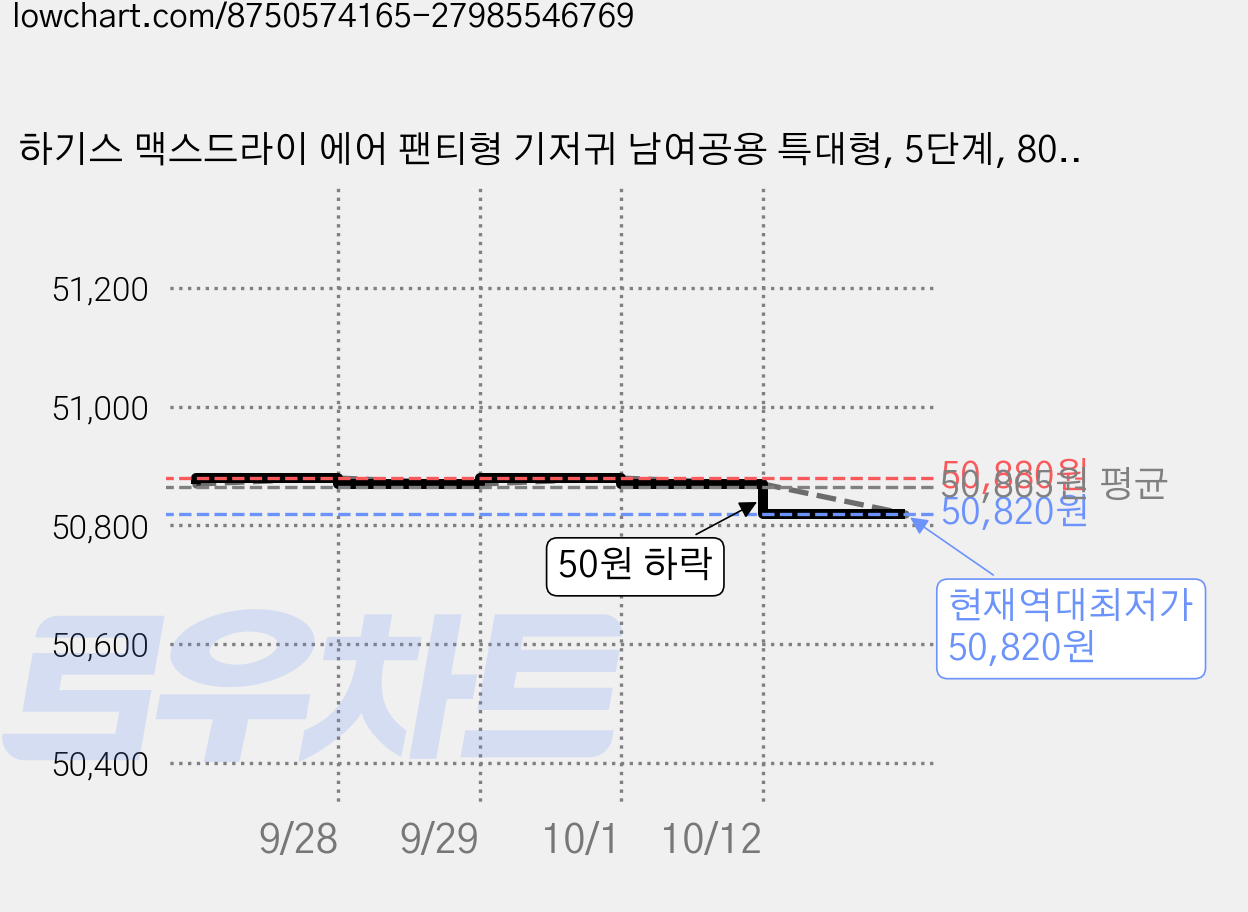 하기스 맥스드라이 에어 팬티형 기저귀 남여공용 특대형, 5단계, 80매 가격 변동 차트, 현재가 50,820원, 역대최저가