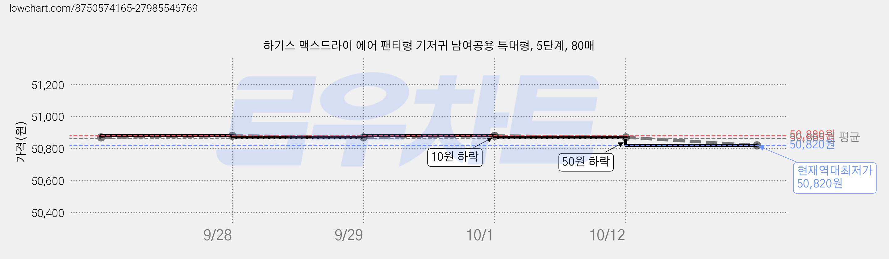 하기스 맥스드라이 에어 팬티형 기저귀 남여공용 특대형, 5단계, 80매 가격 변동 차트, 현재가 50,820원, 역대최저가