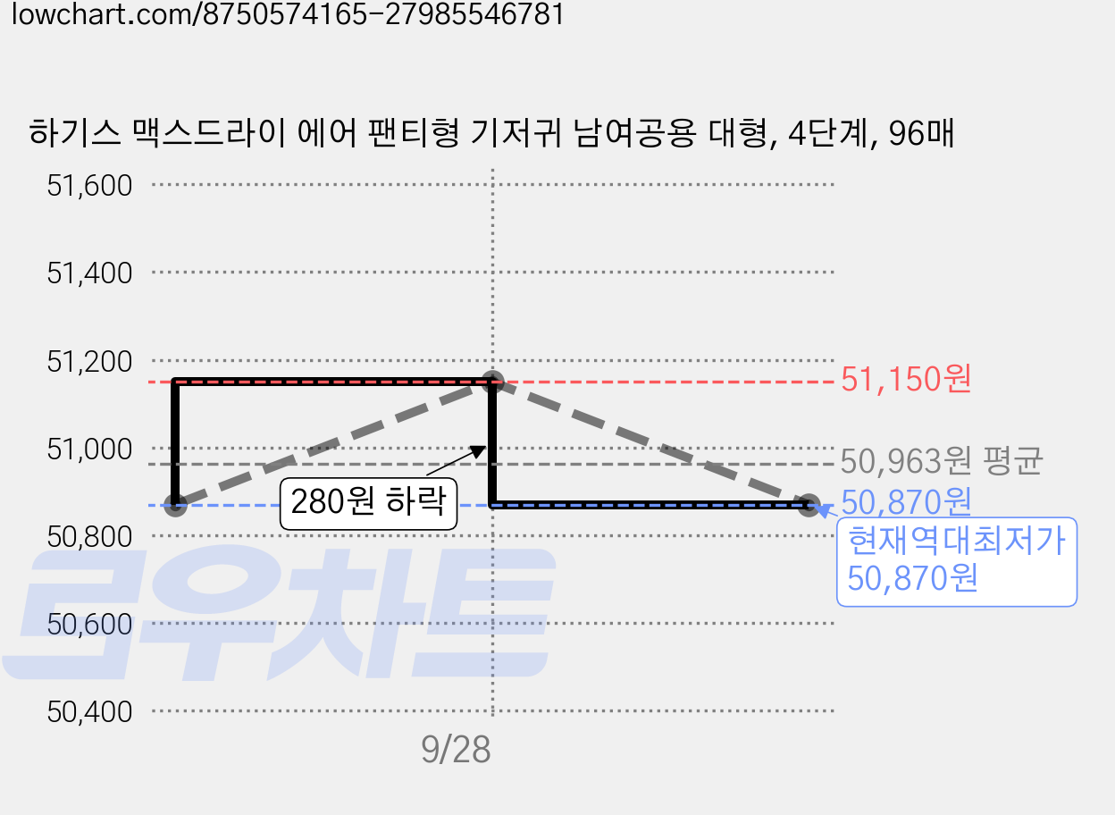 하기스 맥스드라이 에어 팬티형 기저귀 남여공용 대형, 4단계, 96매 가격 변동 차트, 현재가 50,870원, 역대최저가