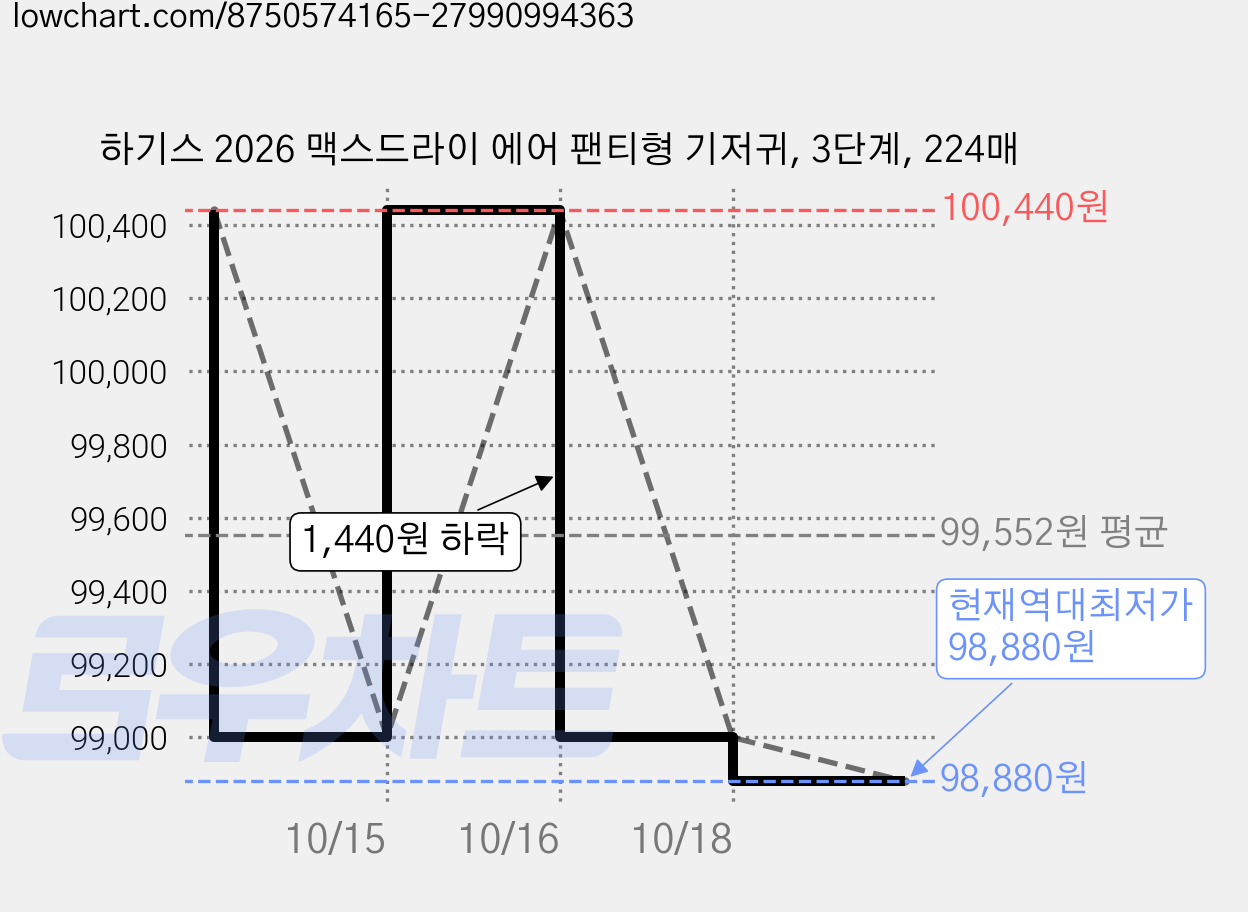 하기스 2026 맥스드라이 에어 팬티형 기저귀, 3단계, 224매 가격 변동 차트, 현재가 98,880원, 역대최저가