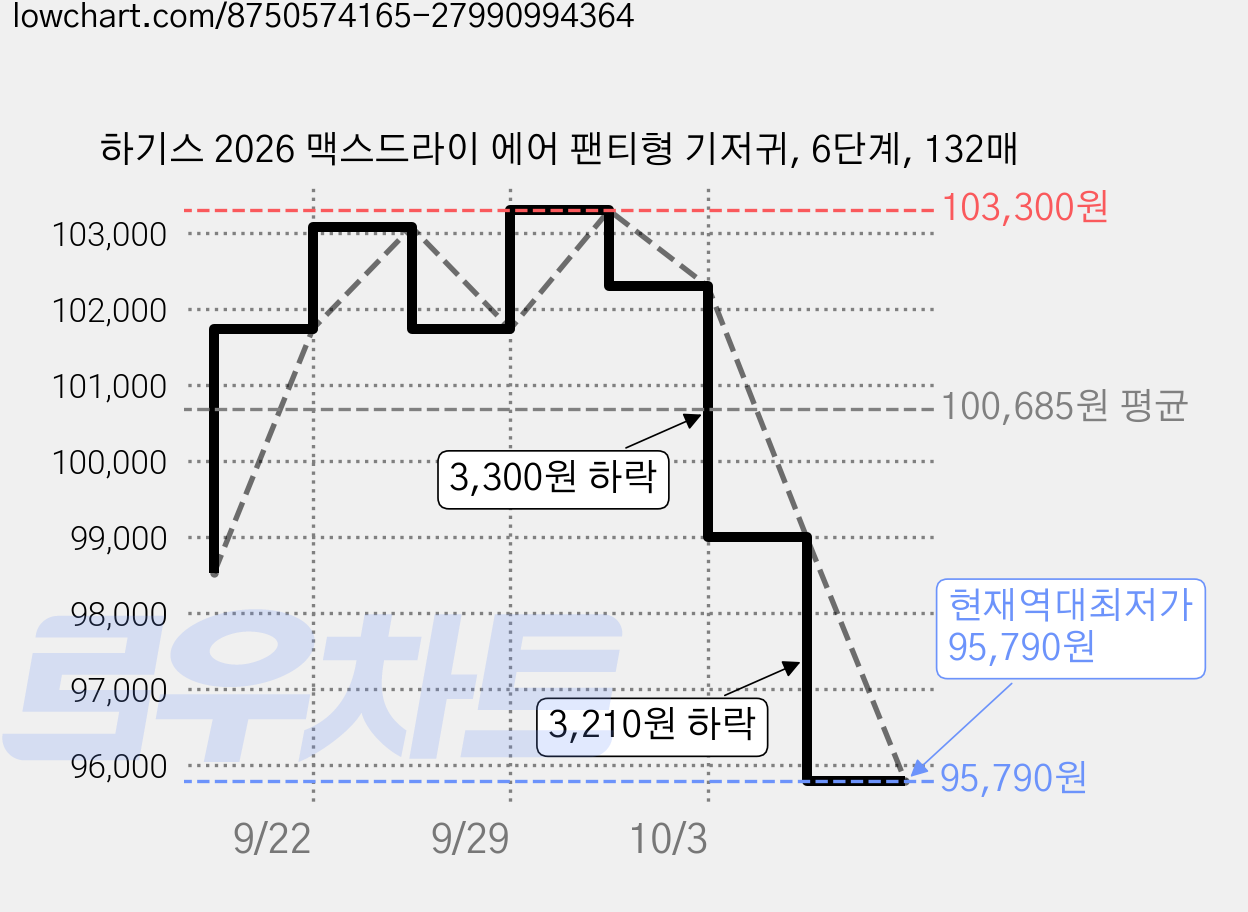 하기스 2026 맥스드라이 에어 팬티형 기저귀, 6단계, 132매 가격 변동 차트, 현재가 95,790원, 역대최저가