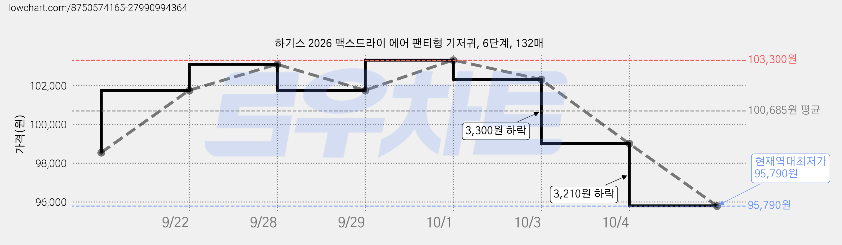 하기스 2026 맥스드라이 에어 팬티형 기저귀, 6단계, 132매 가격 변동 차트, 현재가 95,790원, 역대최저가