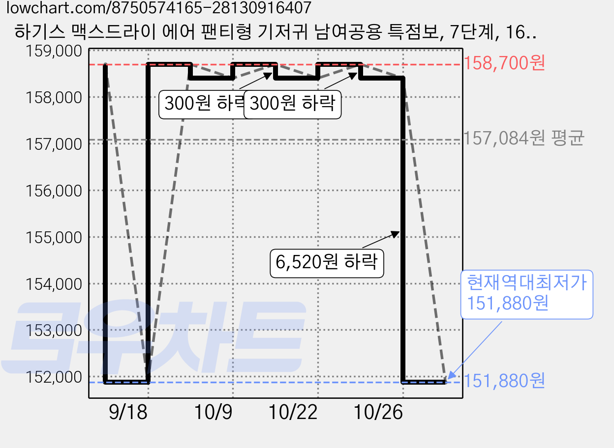 하기스 맥스드라이 에어 팬티형 기저귀 남여공용 특점보, 7단계, 168매 가격 변동 차트, 현재가 151,880원, 역대최저가