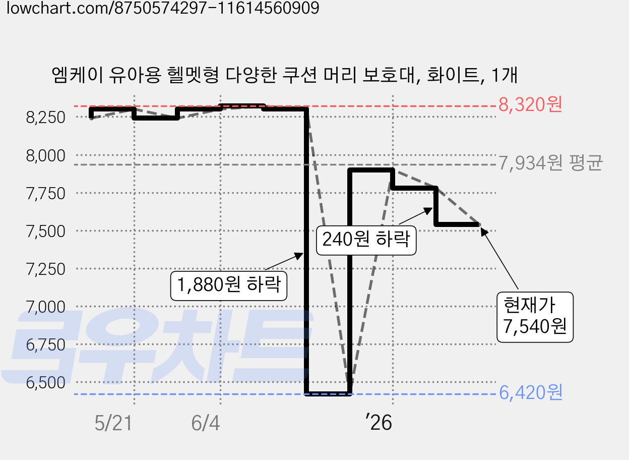 엠케이 유아용 헬멧형 다양한 쿠션 머리 보호대, 화이트, 1개 가격 변동 차트, 현재가 7,540원, 관측 최저가 6,420원