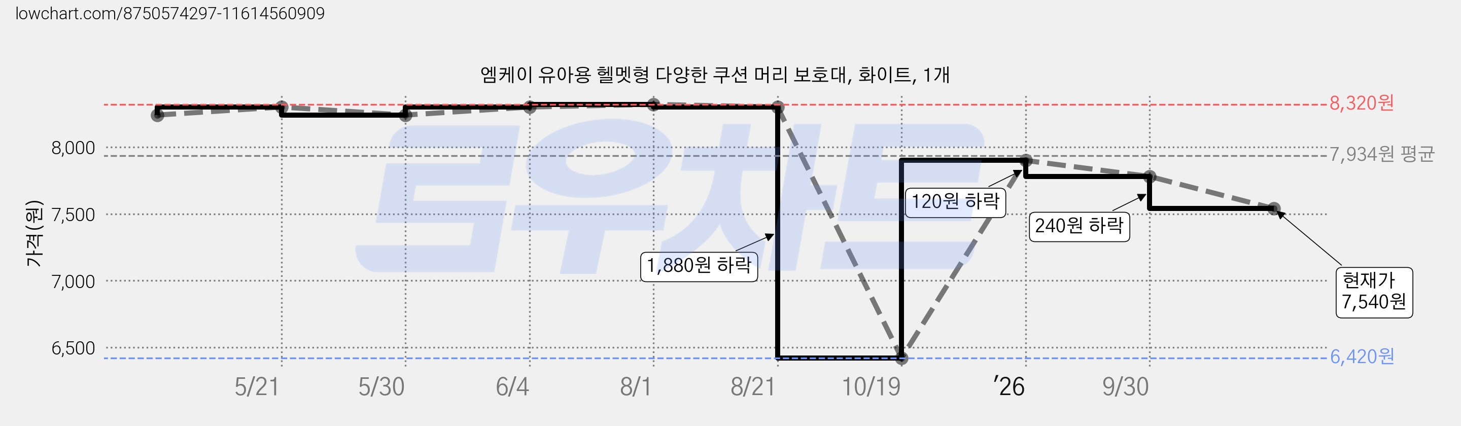 엠케이 유아용 헬멧형 다양한 쿠션 머리 보호대, 화이트, 1개 가격 변동 차트, 현재가 7,540원, 관측 최저가 6,420원