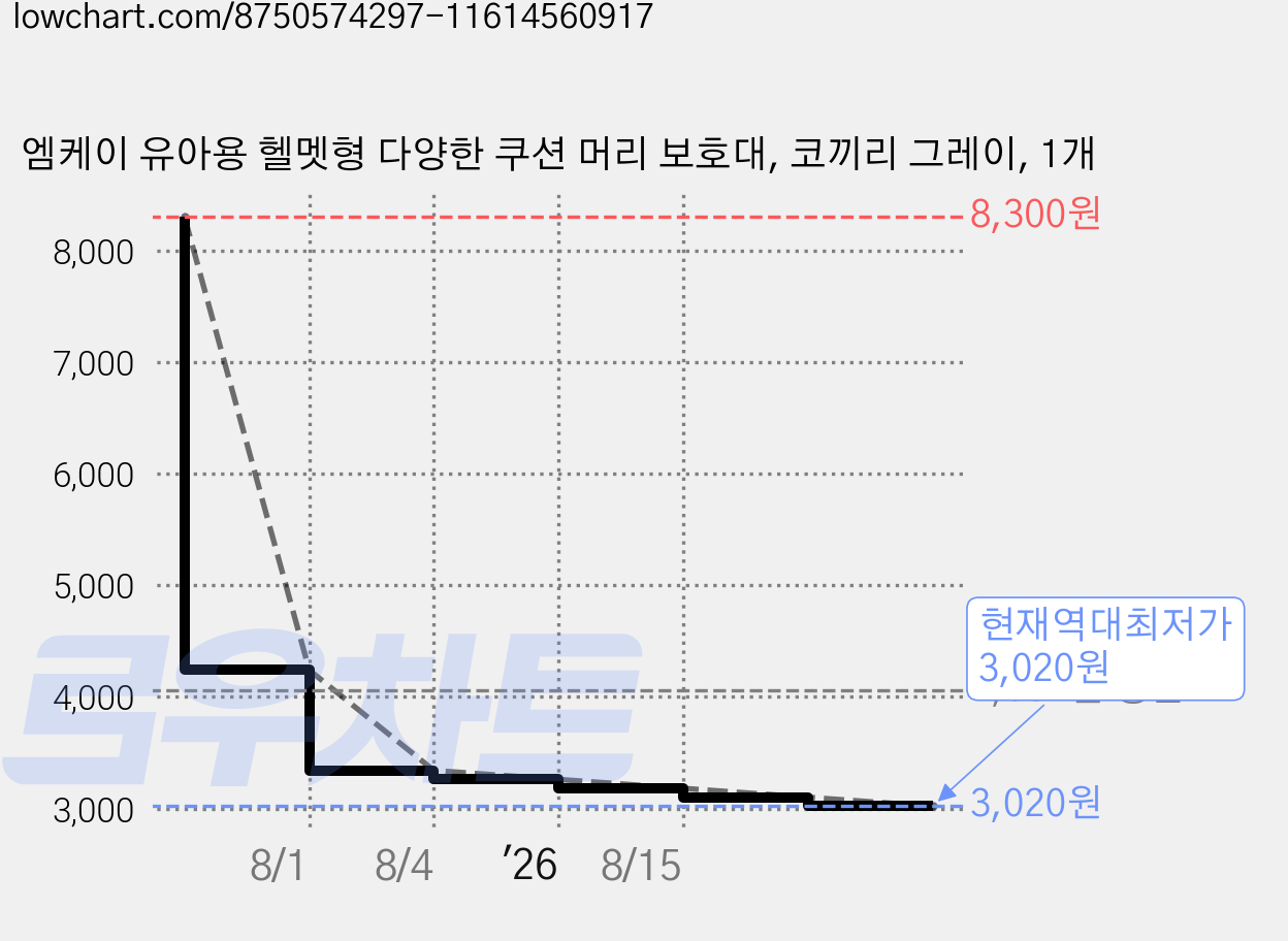 엠케이 유아용 헬멧형 다양한 쿠션 머리 보호대, 코끼리 그레이, 1개 가격 변동 차트, 현재가 3,020원, 역대최저가