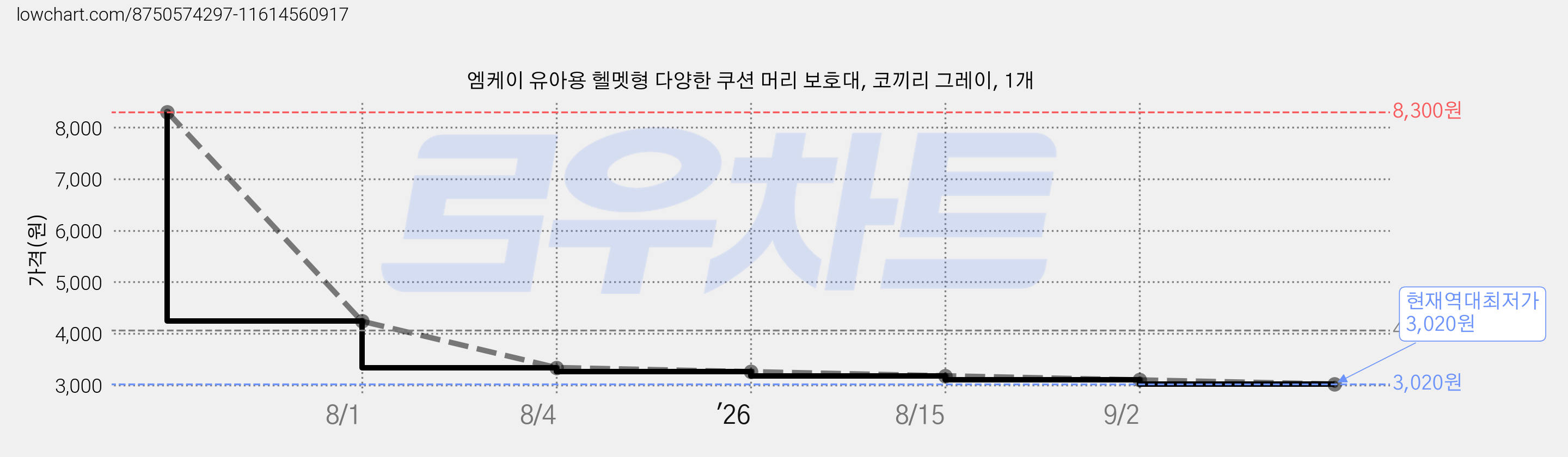 엠케이 유아용 헬멧형 다양한 쿠션 머리 보호대, 코끼리 그레이, 1개 가격 변동 차트, 현재가 3,020원, 역대최저가