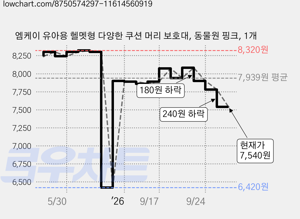 엠케이 유아용 헬멧형 다양한 쿠션 머리 보호대, 동물원 핑크, 1개 가격 변동 차트, 현재가 7,540원, 관측 최저가 6,420원