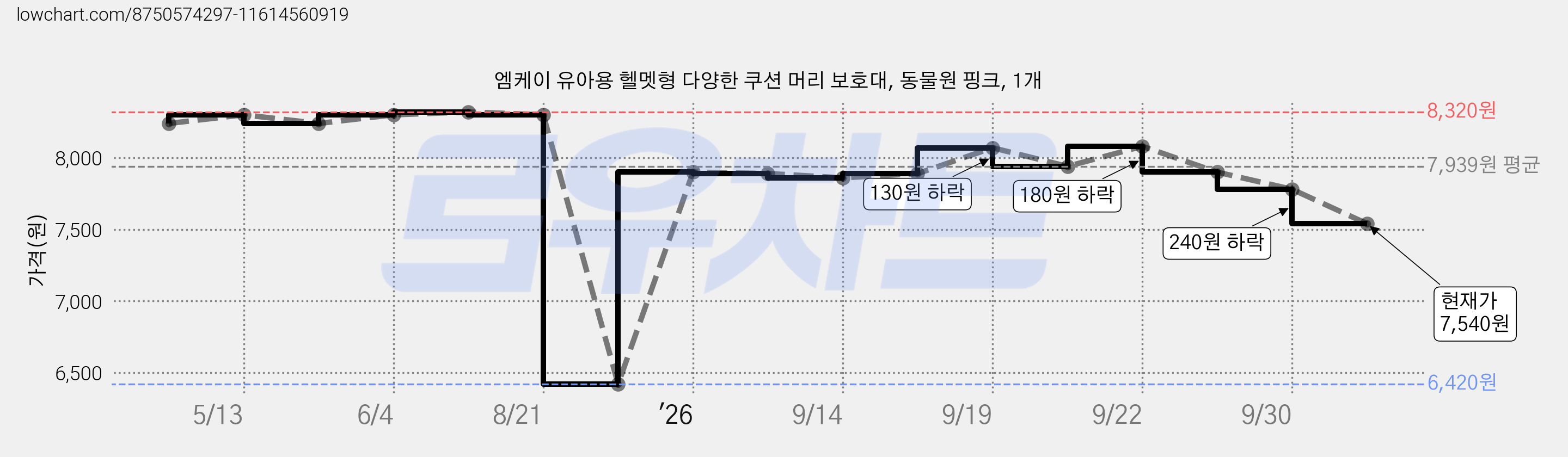 엠케이 유아용 헬멧형 다양한 쿠션 머리 보호대, 동물원 핑크, 1개 가격 변동 차트, 현재가 7,540원, 관측 최저가 6,420원