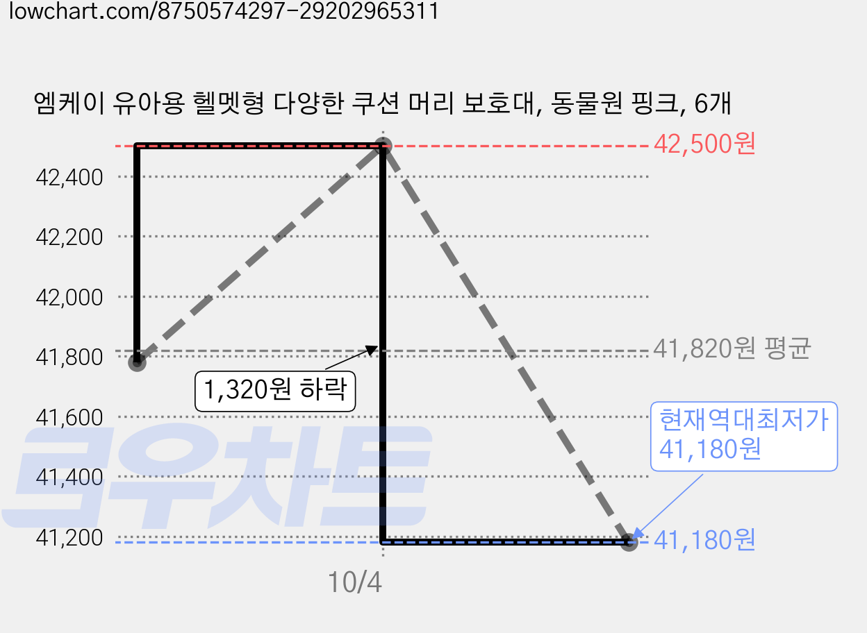 엠케이 유아용 헬멧형 다양한 쿠션 머리 보호대, 동물원 핑크, 6개 가격 변동 차트, 현재가 41,180원, 역대최저가