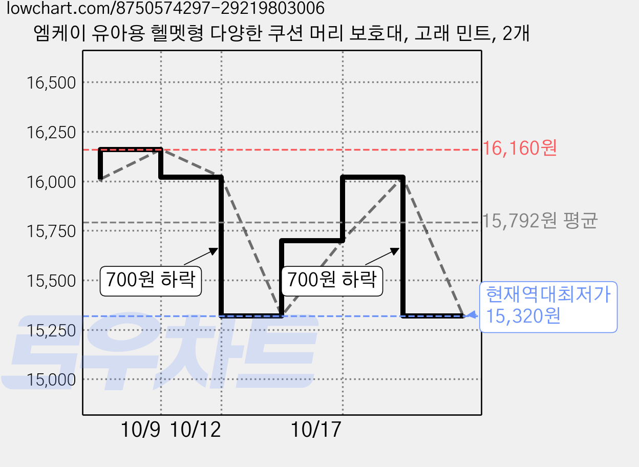 엠케이 유아용 헬멧형 다양한 쿠션 머리 보호대, 고래 민트, 2개 가격 변동 차트, 현재가 15,320원, 역대최저가