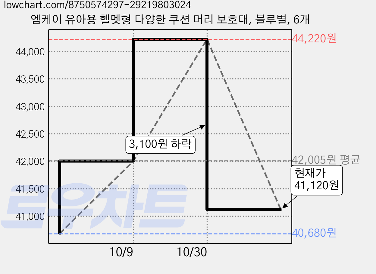 엠케이 유아용 헬멧형 다양한 쿠션 머리 보호대, 블루별, 6개 가격 변동 차트, 현재가 41,120원, 관측 최저가 40,680원