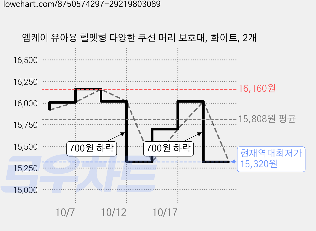 엠케이 유아용 헬멧형 다양한 쿠션 머리 보호대, 화이트, 2개 가격 변동 차트, 현재가 15,320원, 역대최저가