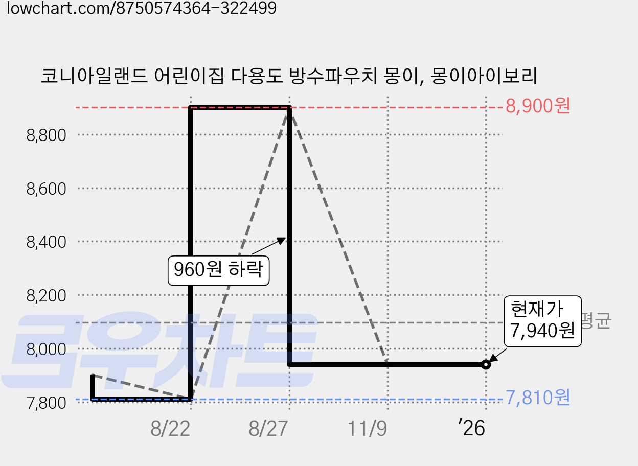 코니아일랜드 어린이집 다용도 방수파우치 몽이, 몽이아이보리 가격 변동 차트, 현재가 7,940원, 관측 최저가 7,810원