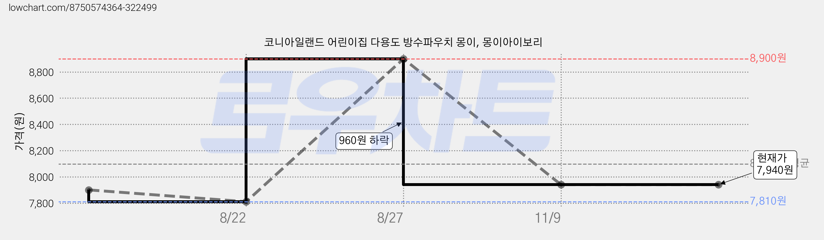 코니아일랜드 어린이집 다용도 방수파우치 몽이, 몽이아이보리 가격 변동 차트, 현재가 7,940원, 관측 최저가 7,810원