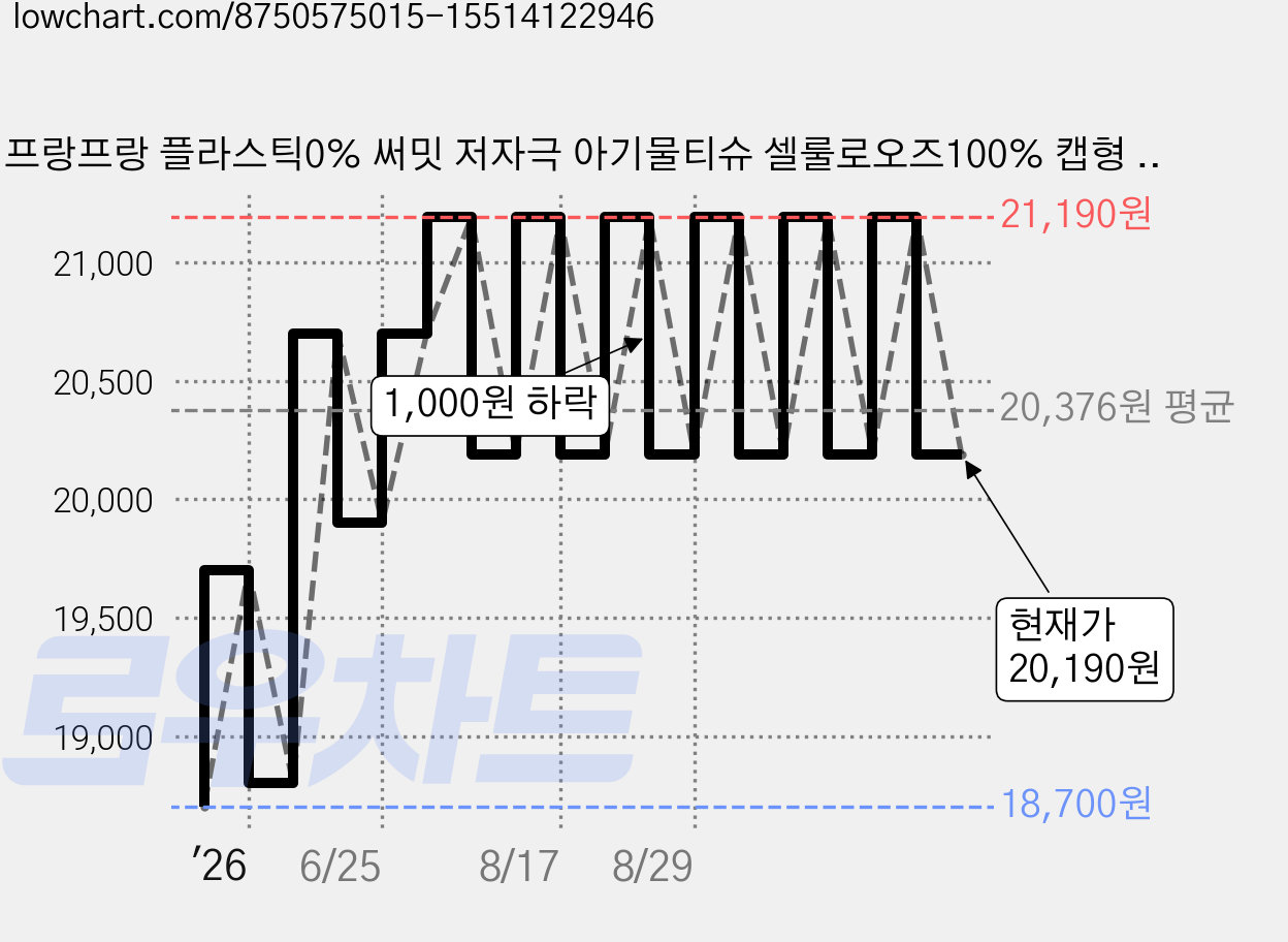 프랑프랑 플라스틱0% 써밋 저자극 아기물티슈 셀룰로오즈100% 캡형 60gsm, 60g, 80개입, 10개 가격 변동 차트, 현재가 20,190원, 관측 최저가 18,700원