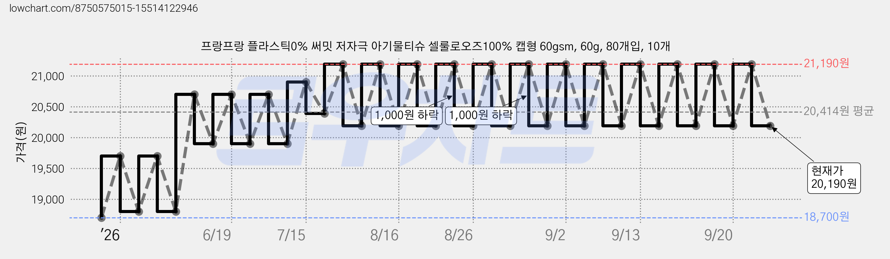 프랑프랑 플라스틱0% 써밋 저자극 아기물티슈 셀룰로오즈100% 캡형 60gsm, 60g, 80개입, 10개 가격 변동 차트, 현재가 20,190원, 관측 최저가 18,700원