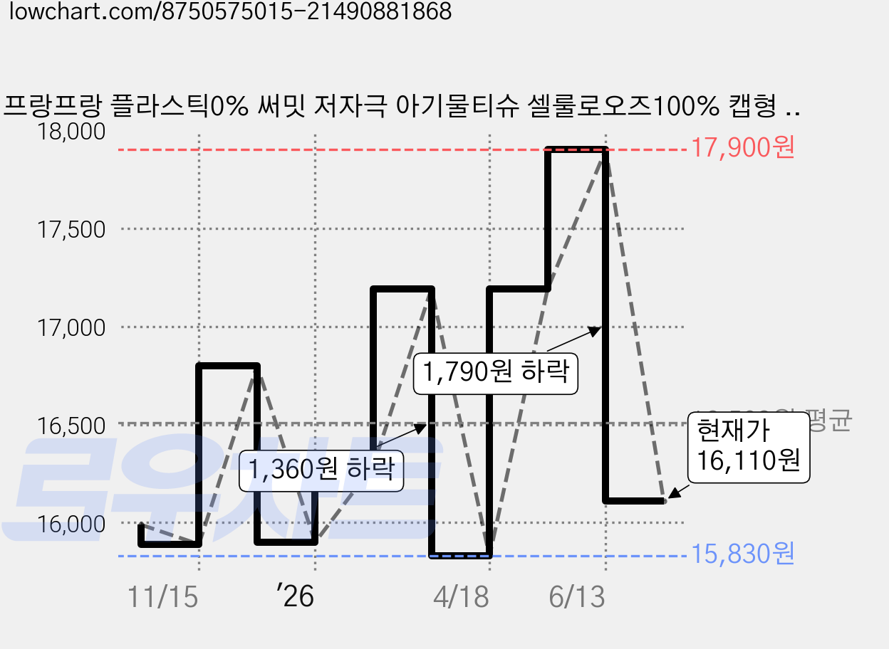 프랑프랑 플라스틱0% 써밋 저자극 아기물티슈 셀룰로오즈100% 캡형 60gsm, 60g, 60개입, 10개 가격 변동 차트, 현재가 16,110원, 관측 최저가 15,830원