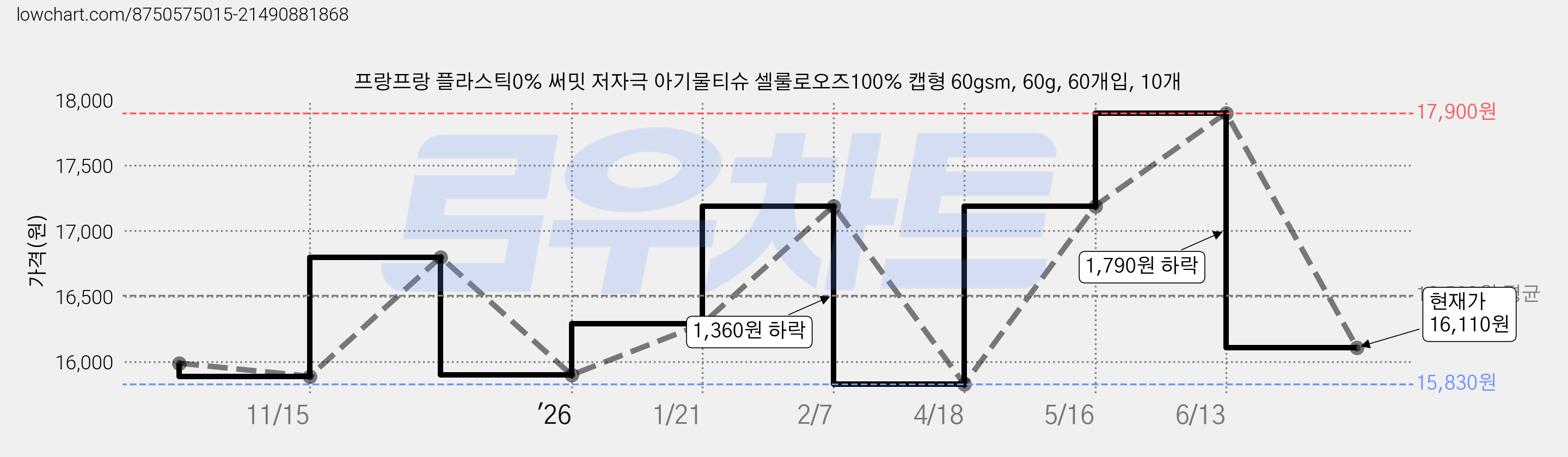 프랑프랑 플라스틱0% 써밋 저자극 아기물티슈 셀룰로오즈100% 캡형 60gsm, 60g, 60개입, 10개 가격 변동 차트, 현재가 16,110원, 관측 최저가 15,830원